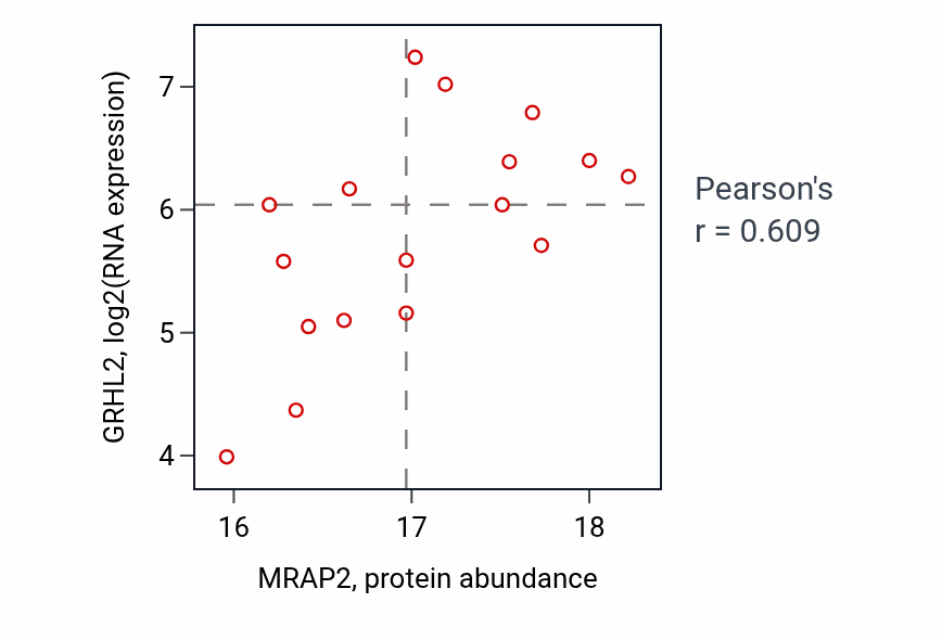 Per-sample scatter of MRAP2 vs GRHL2 in UCEC (Pearson r = 0.61).