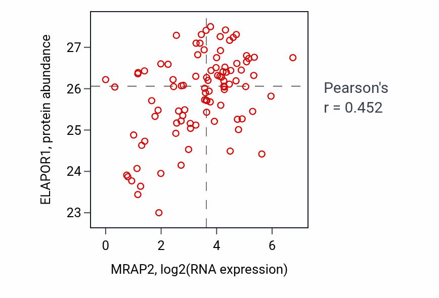 Per-sample scatter of MRAP2 vs ELAPOR1 in UCEC (Pearson r = 0.45).
