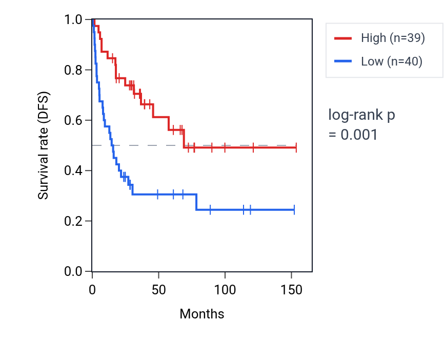 Kaplan&ndash;Meier survival curve for MRAP2 RNA expression in ACC: high vs low expression groups.