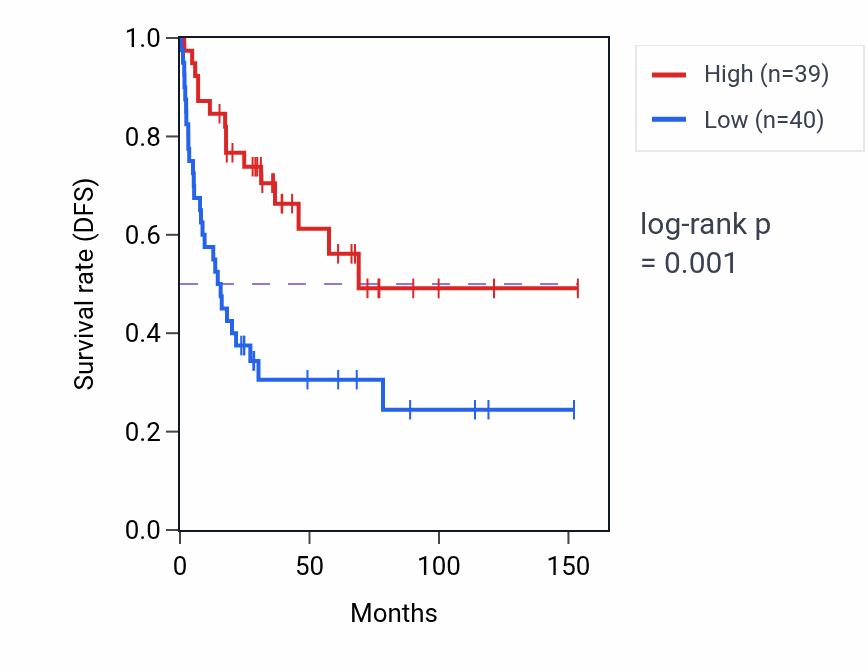 Kaplan&ndash;Meier survival curve for MRAP2 RNA-high vs -low samples in ACC.