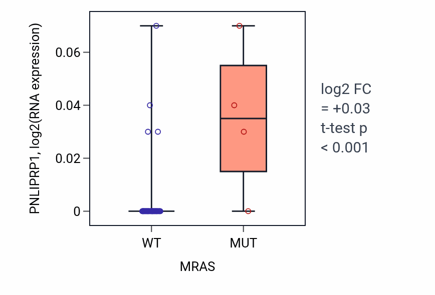 Box plot of PNLIPRP1 in MRAS-low vs MRAS-high samples in OVARY.