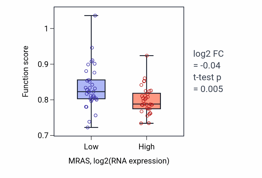 Box plot of Sensory perception of mechanical stimulus in MRAS-low vs MRAS-high samples in SKIN.