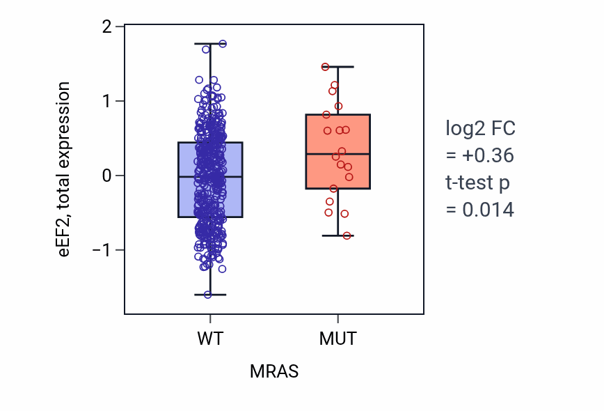 Box plot of eEF2 in MRAS-low vs MRAS-high samples in UCEC.