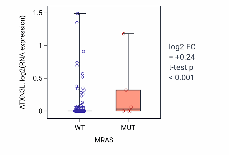 Box plot of ATXN3L in MRAS-low vs MRAS-high samples in SKCM.