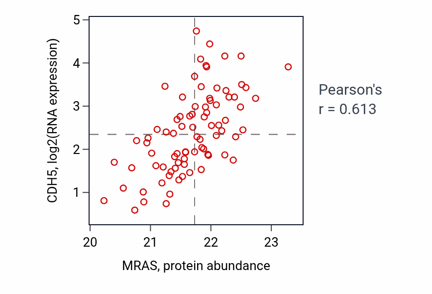Per-sample scatter of MRAS vs CDH5 in OV (Pearson r = 0.61).