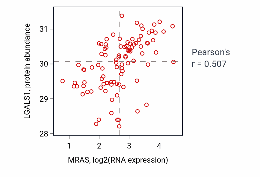 Per-sample scatter of MRAS vs LGALS1 in COAD (Pearson r = 0.51).