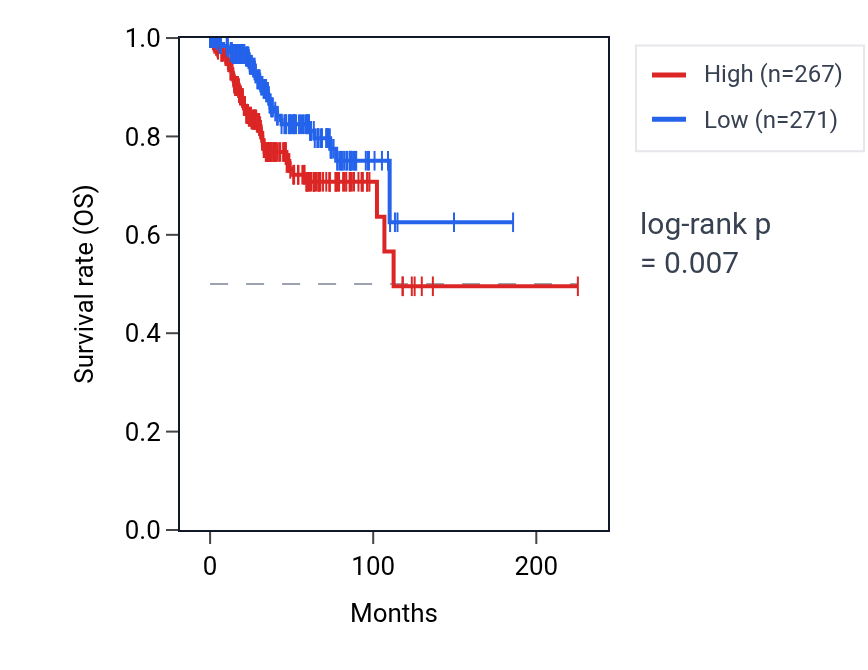 Kaplan&ndash;Meier survival curve for MRAS RNA expression in UCEC: high vs low expression groups.