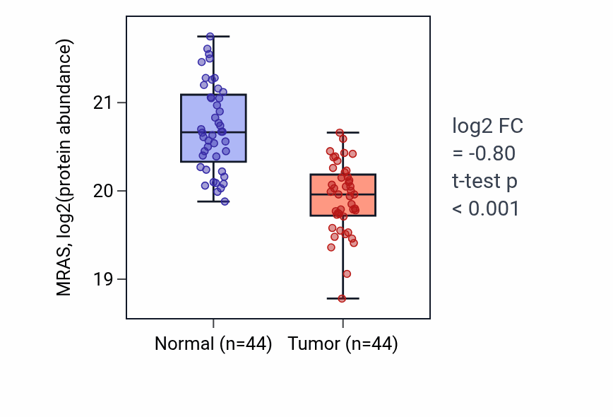 Tumor-vs-normal mass-spec protein box plot for MRAS in HNSC.