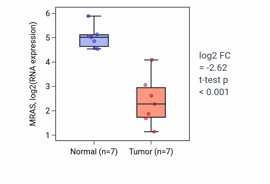 Tumor-vs-normal expression box plot for MRAS RNA in KICH.