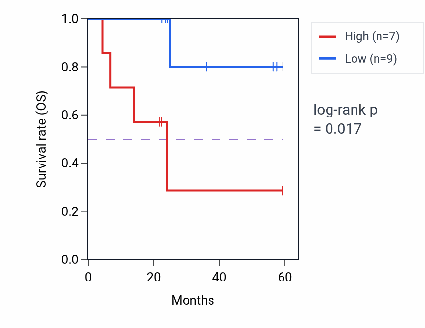 Kaplan&ndash;Meier survival curve for MRAS mass-spec protein-high vs -low samples in UCEC.