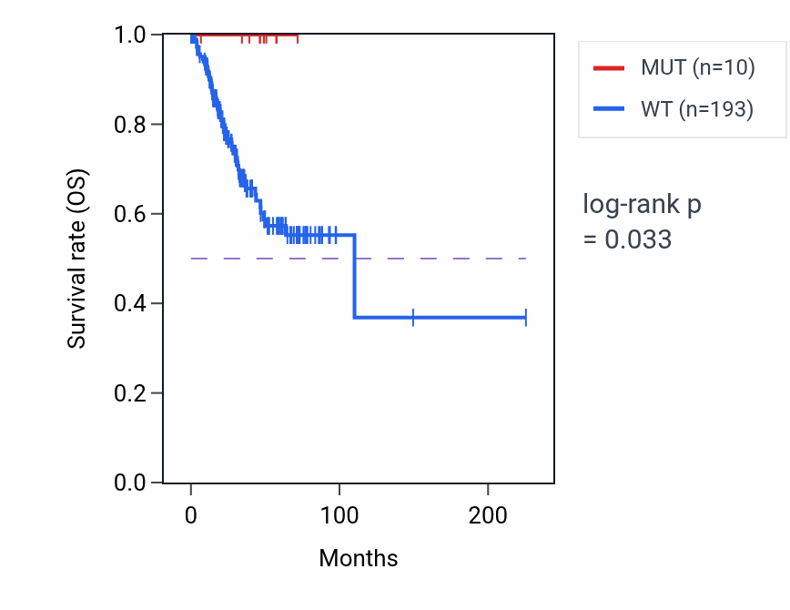Kaplan&ndash;Meier survival curve for MRAS mutant vs wild-type samples in UCEC.