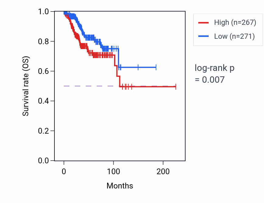 Kaplan&ndash;Meier survival curve for MRAS RNA-high vs -low samples in UCEC.