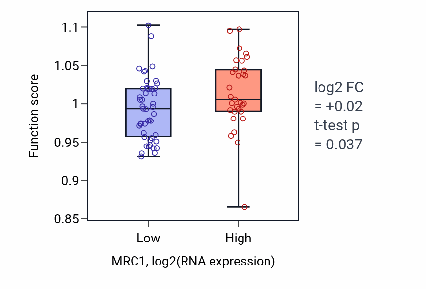 Box plot of Protein transport to vacuole involved in ubiquitin-dependent protein catabolic process via the multivesicular body sorting pathway in MRC1-low vs MRC1-high samples in BLOOD_Lymphoma.
