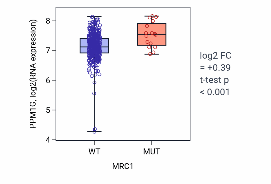 Box plot of PPM1G in MRC1-low vs MRC1-high samples in COAD.
