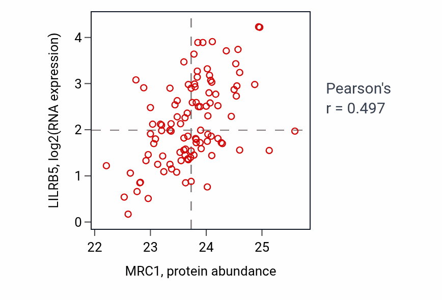 Per-sample scatter of MRC1 vs LILRB5 in CCRCC (Pearson r = 0.50).