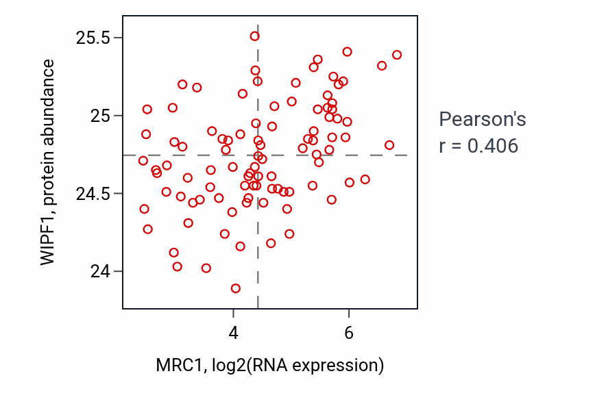 Per-sample scatter of MRC1 vs WIPF1 in COAD (Pearson r = 0.41).