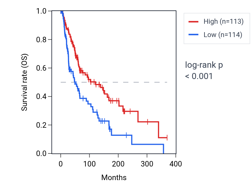 Kaplan&ndash;Meier survival curve for MRC1 RNA expression in SKCM: high vs low expression groups.