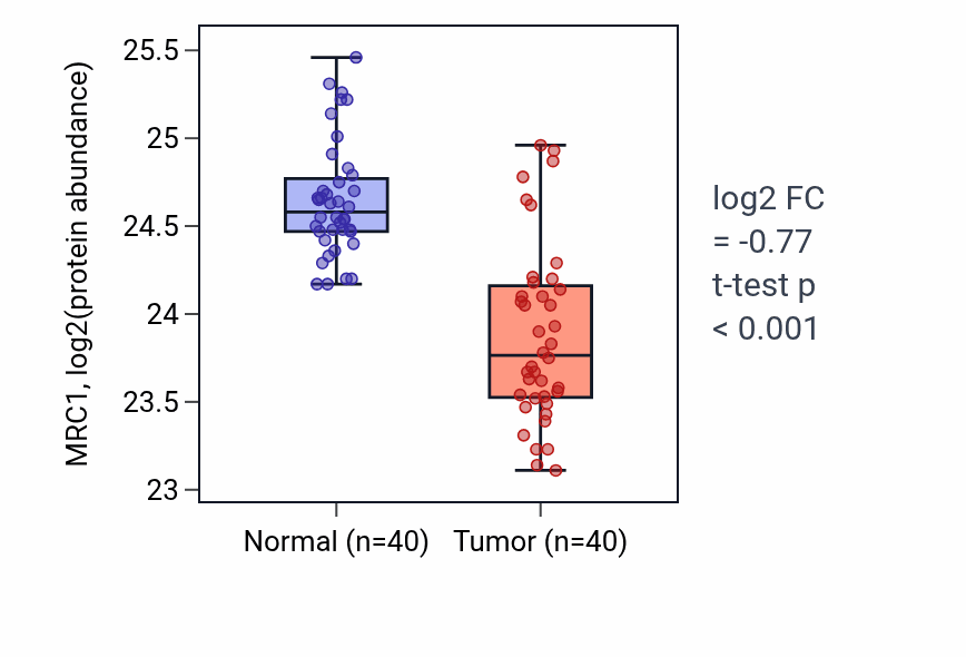 Tumor-vs-normal mass-spec protein box plot for MRC1 in COAD.