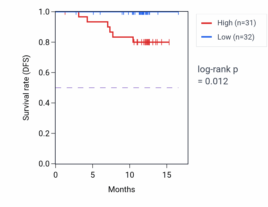 Kaplan&ndash;Meier survival curve for MRC1 mass-spec protein-high vs -low samples in COAD.