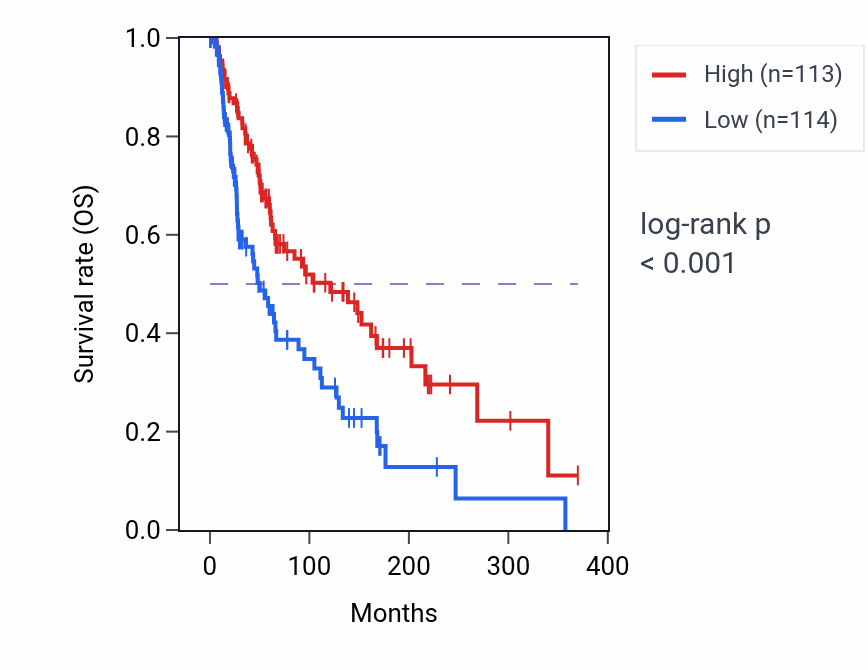 Kaplan&ndash;Meier survival curve for MRC1 RNA-high vs -low samples in SKCM.