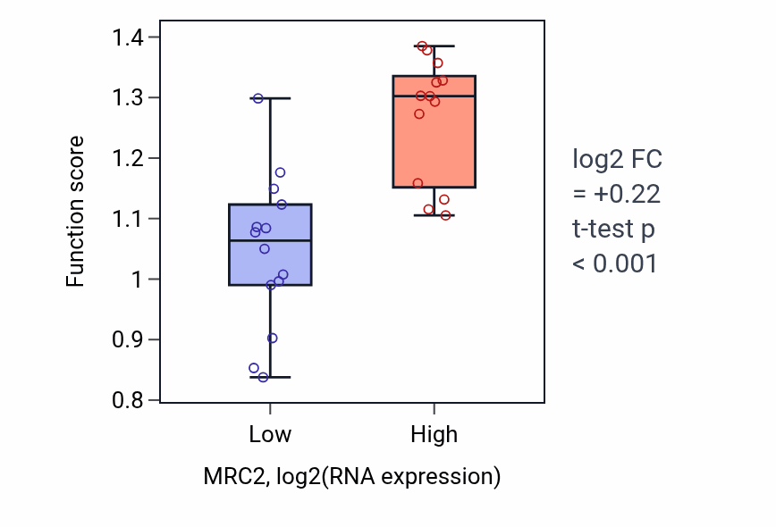 Box plot of Establishment of epithelial cell apical/basal polarity in MRC2-low vs MRC2-high samples in LUNG_NSCLC_LUSC.