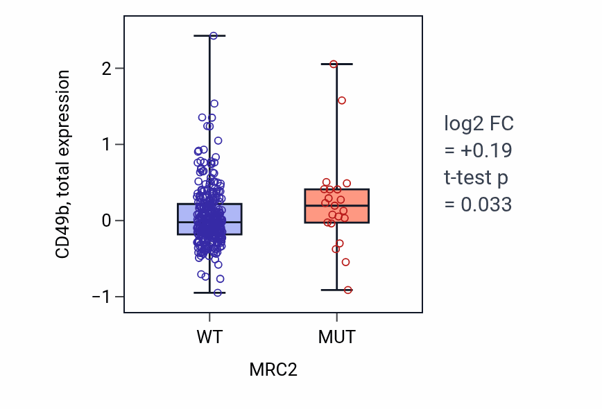 Box plot of CD49b in MRC2-low vs MRC2-high samples in SKCM.
