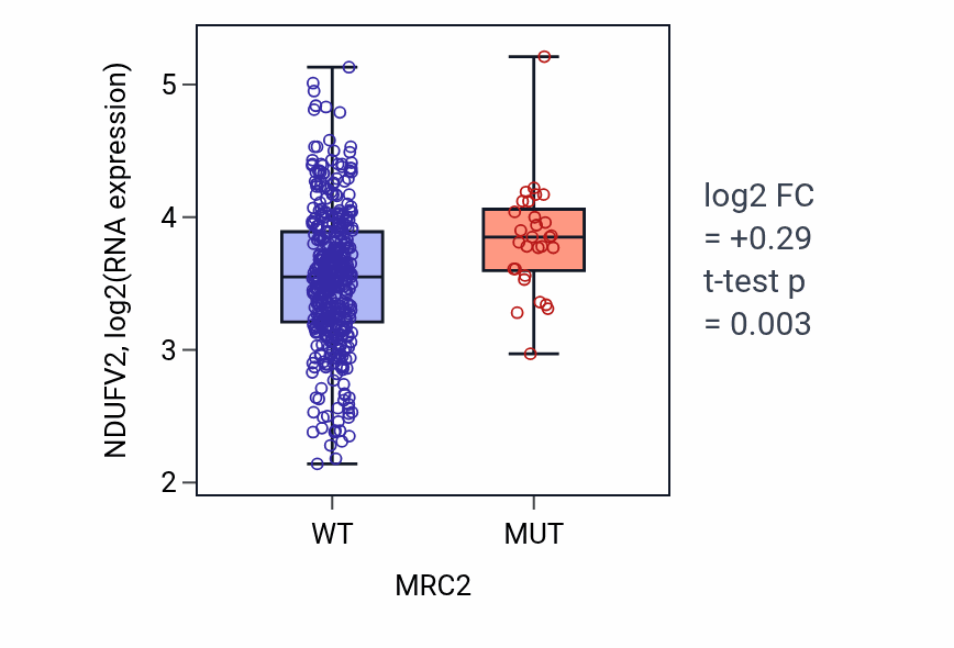 Box plot of NDUFV2 in MRC2-low vs MRC2-high samples in SKCM.