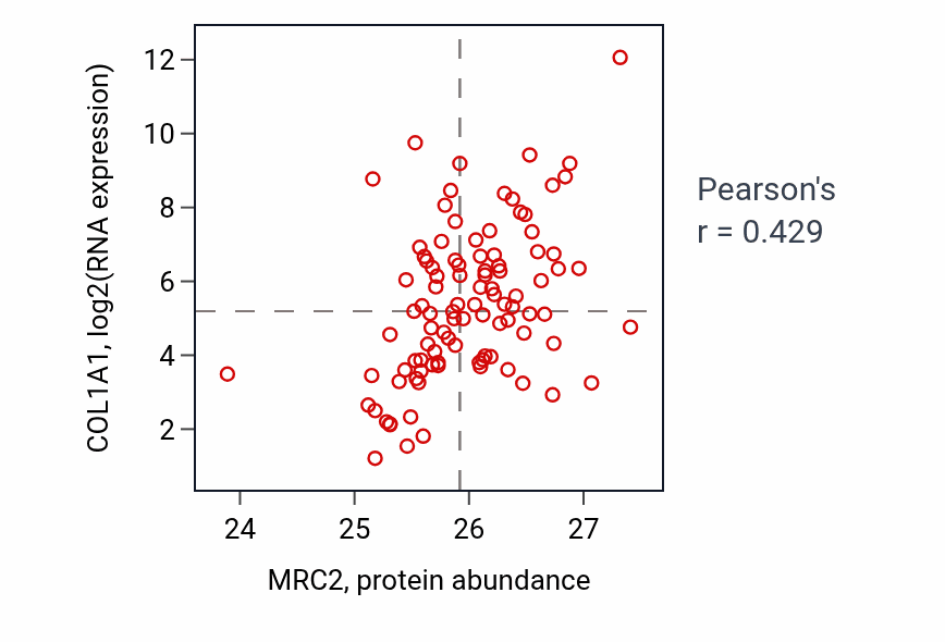 Per-sample scatter of MRC2 vs COL1A1 in GBM (Pearson r = 0.43).