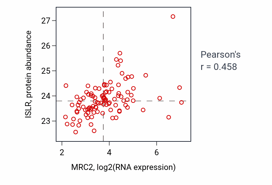 Per-sample scatter of MRC2 vs ISLR in CCRCC (Pearson r = 0.46).