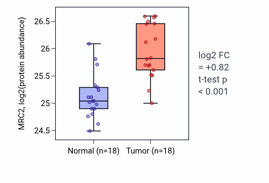 Tumor-vs-normal mass-spec protein box plot for MRC2 in PDAC.