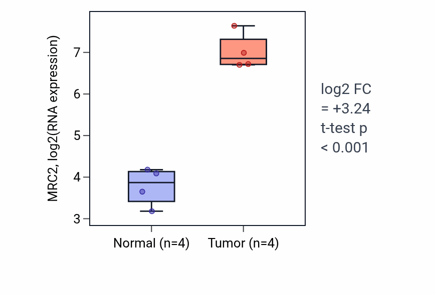 Tumor-vs-normal expression box plot for MRC2 RNA in THCA.