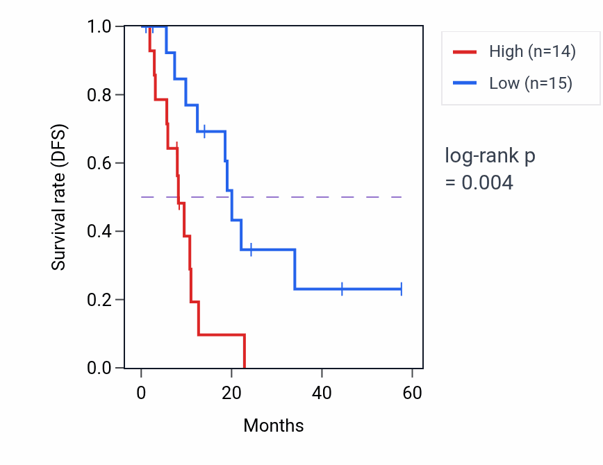 Kaplan&ndash;Meier survival curve for MRC2 mass-spec protein-high vs -low samples in PDAC.