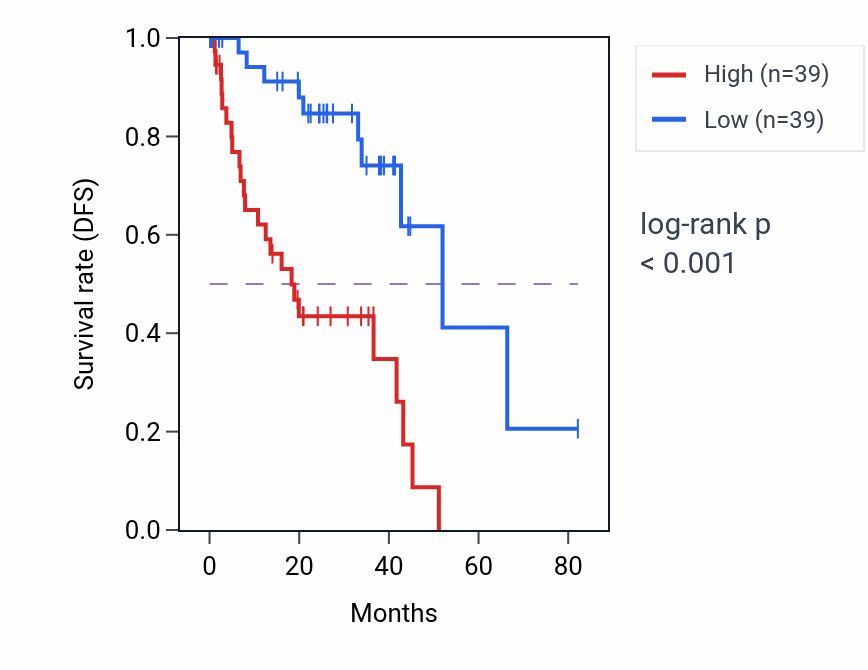 Kaplan&ndash;Meier survival curve for MRC2 RNA-high vs -low samples in UVM.