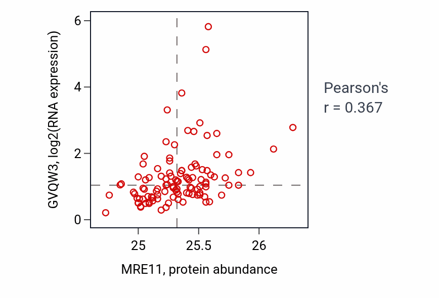 Per-sample scatter of MRE11 vs GVQW3 in HNSC (Pearson r = 0.37).