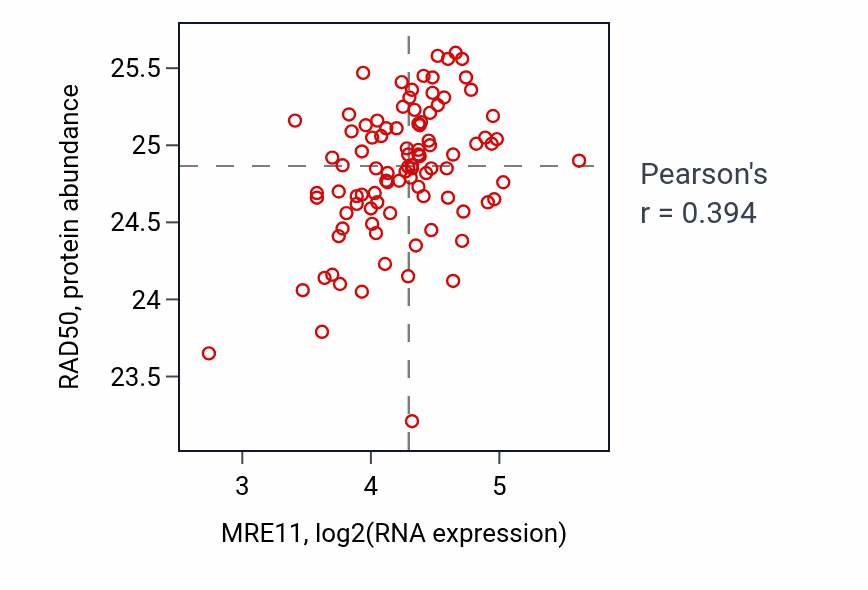 Per-sample scatter of MRE11 vs RAD50 in COAD (Pearson r = 0.39).