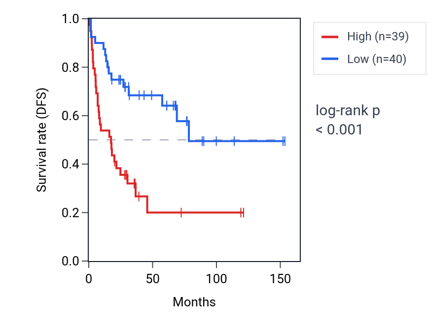 Kaplan&ndash;Meier survival curve for MRE11 RNA expression in ACC: high vs low expression groups.