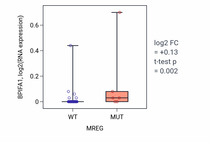 Box plot of BPIFA1 in MREG-low vs MREG-high samples in LARGE_INTESTINE.