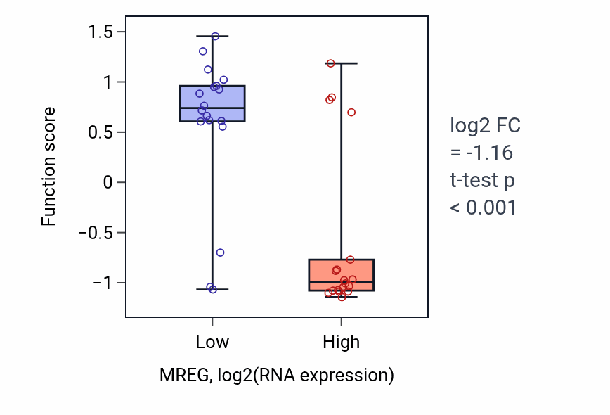 Box plot of Aorta smooth muscle tissue morphogenesis in MREG-low vs MREG-high samples in URINARY_TRACT.