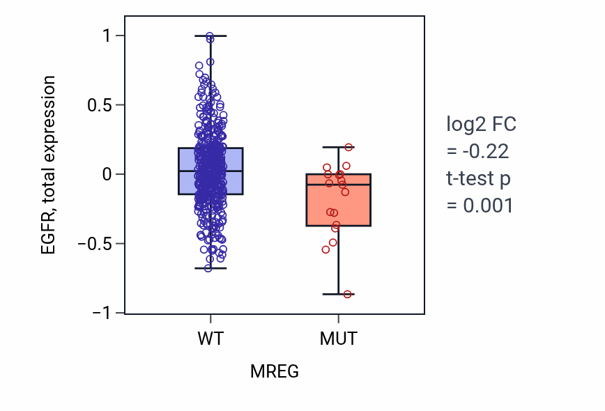 Box plot of EGFR in MREG-low vs MREG-high samples in UCEC.