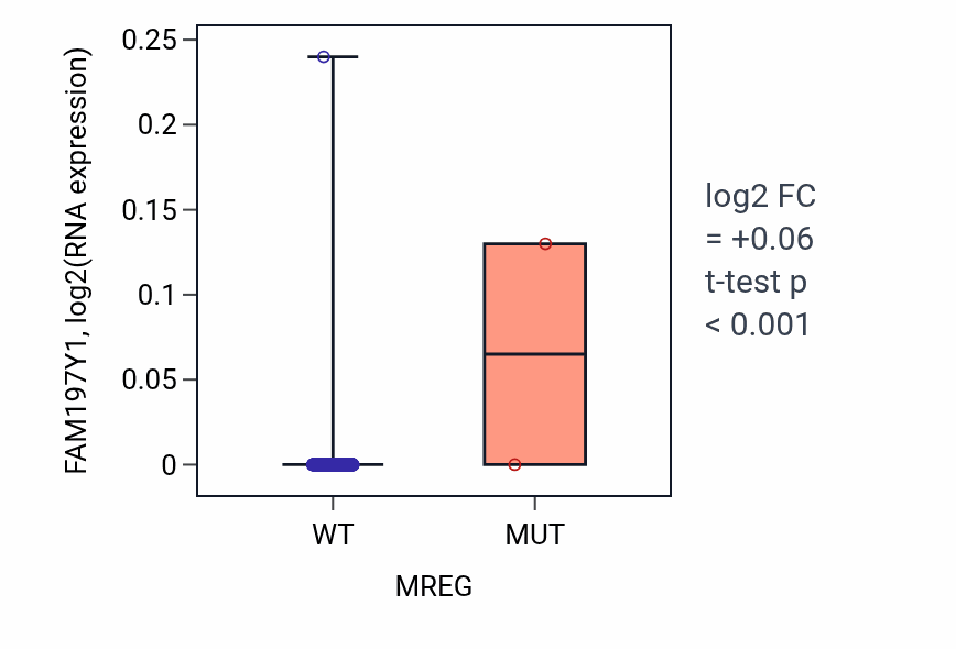 Box plot of FAM197Y1 in MREG-low vs MREG-high samples in COAD.