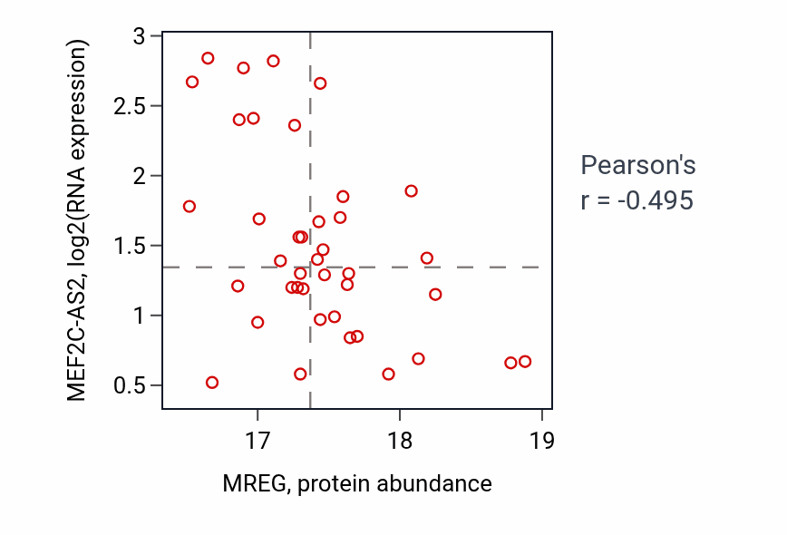 Per-sample scatter of MREG vs MEF2C-AS2 in HNSC (Pearson r = -0.49).