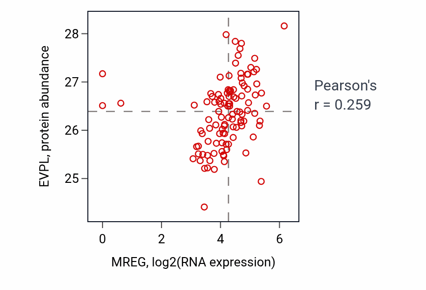 Per-sample scatter of MREG vs EVPL in HNSC (Pearson r = 0.26).