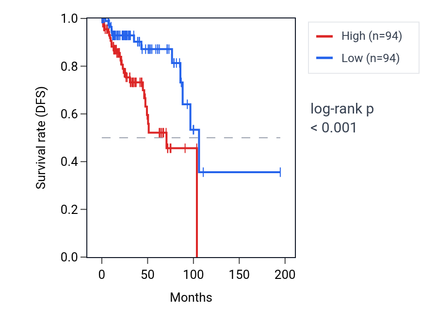 Kaplan&ndash;Meier survival curve for MREG RNA expression in KIRP: high vs low expression groups.