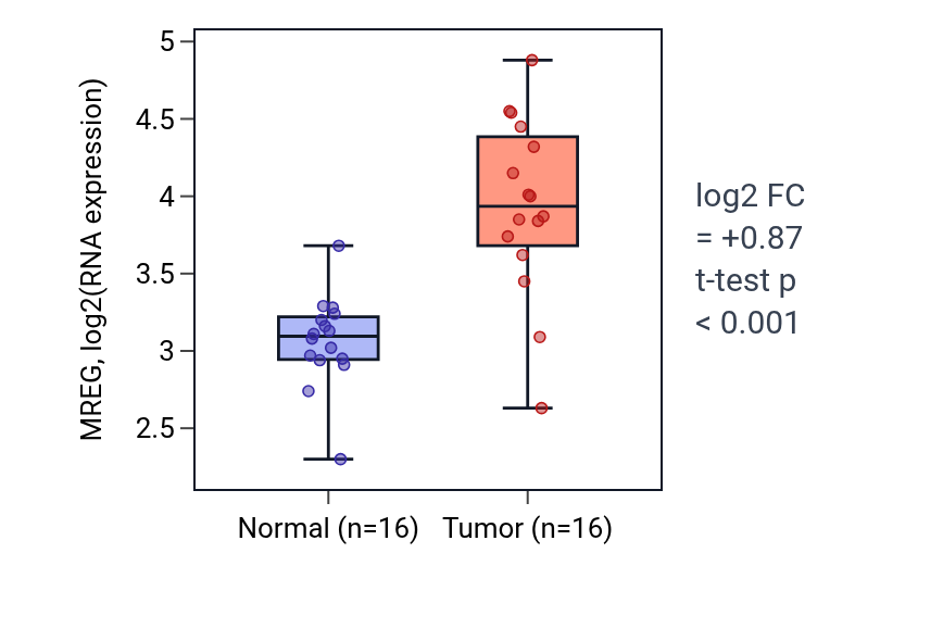 Tumor-vs-normal expression box plot for MREG in THCA.