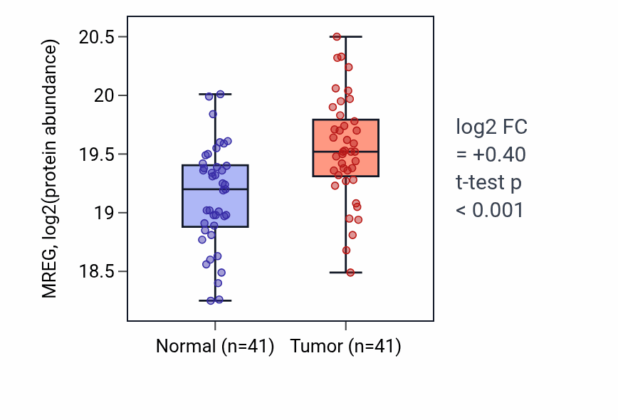 Tumor-vs-normal mass-spec protein box plot for MREG in LUAD.
