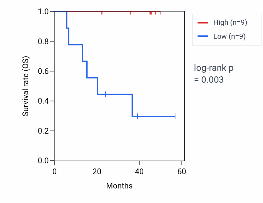 Kaplan&ndash;Meier survival curve for MREG mass-spec protein-high vs -low samples in HNSC.