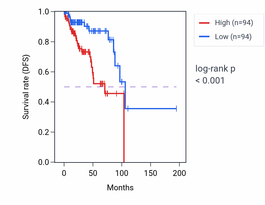 Kaplan&ndash;Meier survival curve for MREG RNA-high vs -low samples in KIRP.