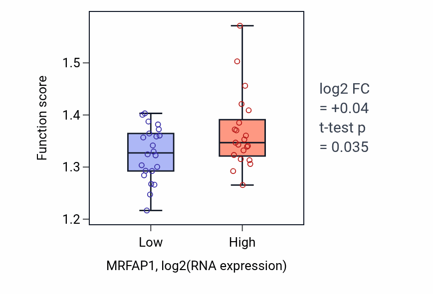 Box plot of Anaphase-promoting complex-dependent catabolic process in MRFAP1-low vs MRFAP1-high samples in UPPER_AERODIGESTIVE_TRACT.