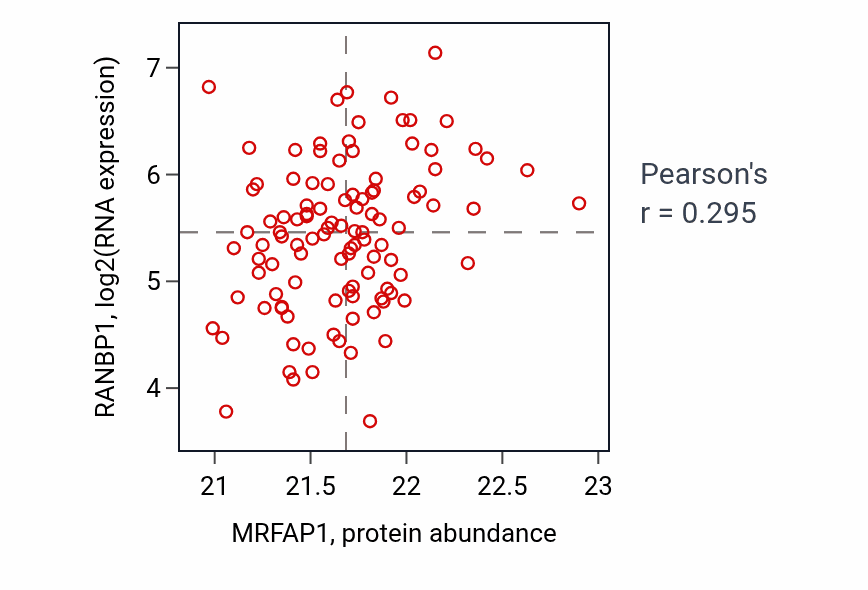 Per-sample scatter of MRFAP1 vs RANBP1 in LSCC (Pearson r = 0.29).