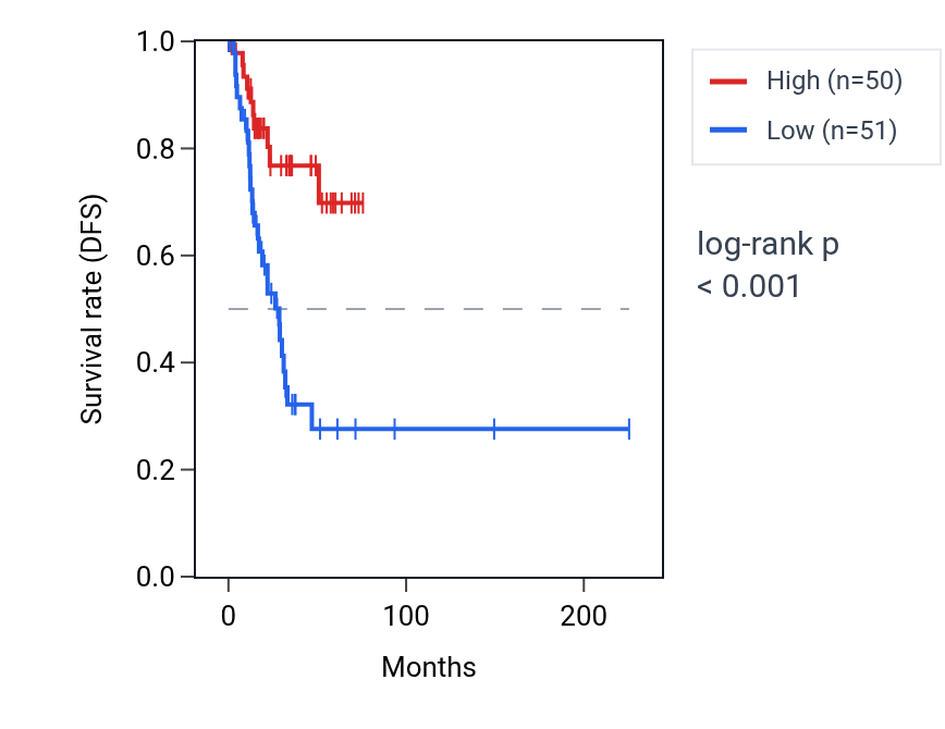 Kaplan&ndash;Meier survival curve for MRFAP1 RNA expression in UCEC: high vs low expression groups.